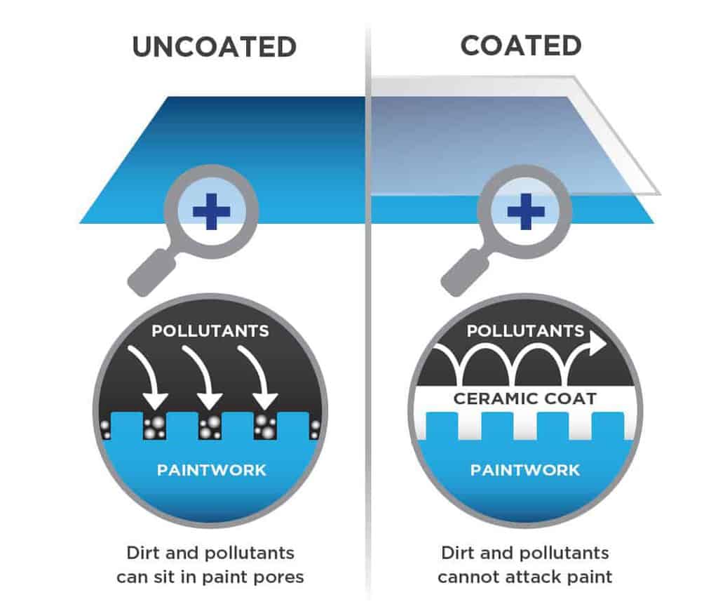 uncoated vs coated Ceramic coating